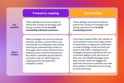 Braze Frequency Capping
