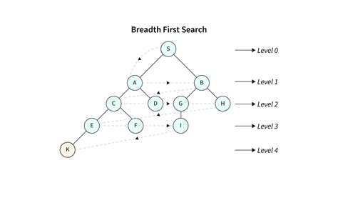 Breadth First Search Best Case Runtime