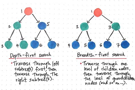 Breadth First Search Vs Depth First Search