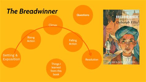 Read Online Breadwinner Summary Each Chapter 