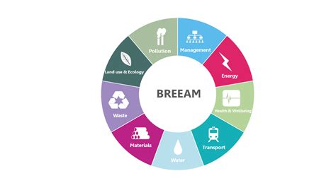 breeam certifiering