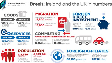 Read Brexit Ireland And The Uk In Numbers Pdf 1 571Kb Cso 