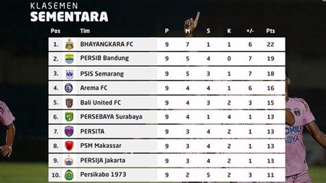 BRI LIGA 1 KLASEMEN 2023 24：Hasil dan Klasemen BRI Liga 1 2024-2025 Setelah ... -