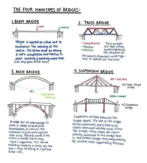 Bridge Structure An Overview Sciencedirect Topics Science Of Bridges - Science Of Bridges