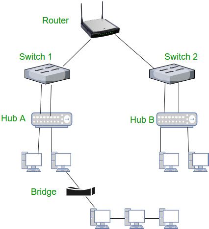 Bridge Switch Router