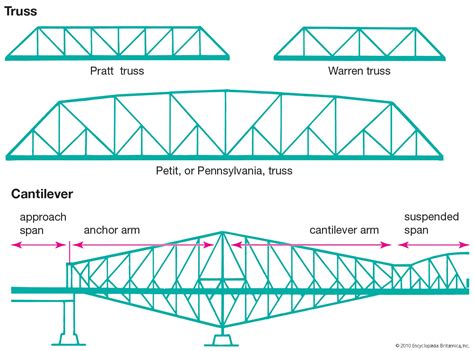 Bridge Truss Design Construction Types Britannica Science Of Bridges - Science Of Bridges