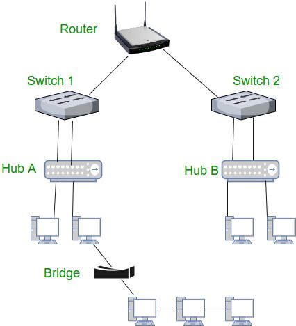 Image related to bridge-switch-router