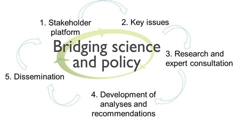 Bridging Science And Policy Opera Research Science Bridge - Science Bridge