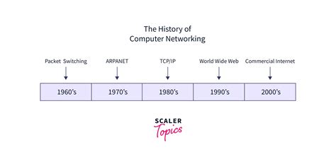 brief history of computer network