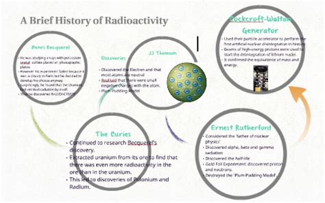 brief history of radioactivity in physics