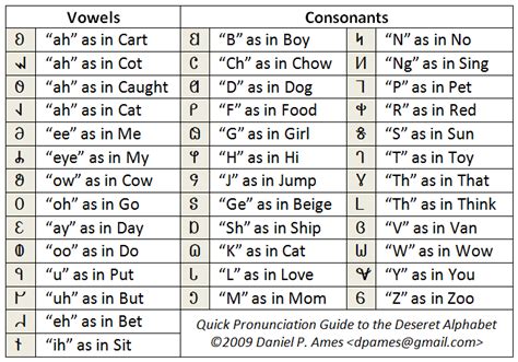 Download British Accent Pronunciation Guide 