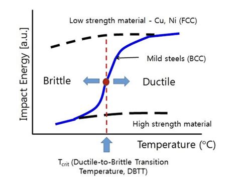 brittle and ductile materials pdf to excel