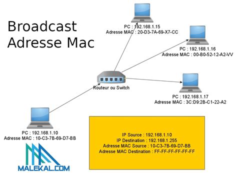 Broadcast Mac