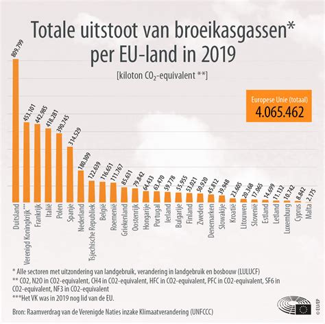 broeikasgas uitstoot