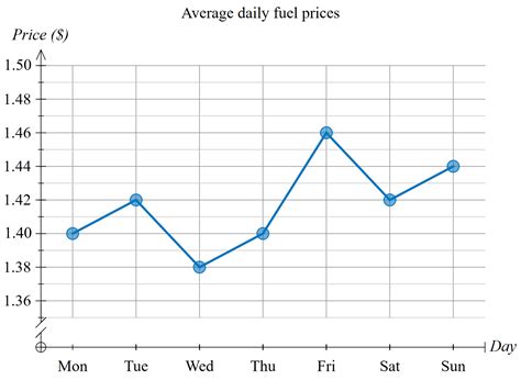 Broken Line Graph