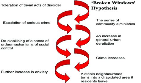 Broken Window Hypothesis