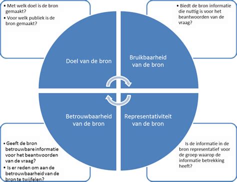 bron van informatie