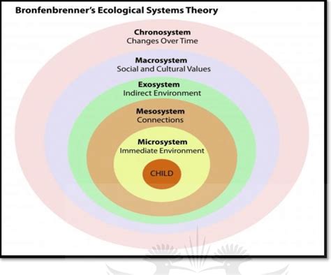 Bronfenbrenner Ecological System