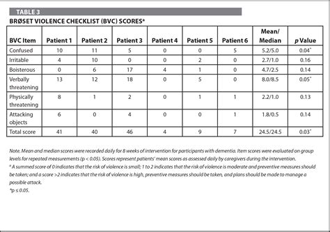 Broset Violence Checklist