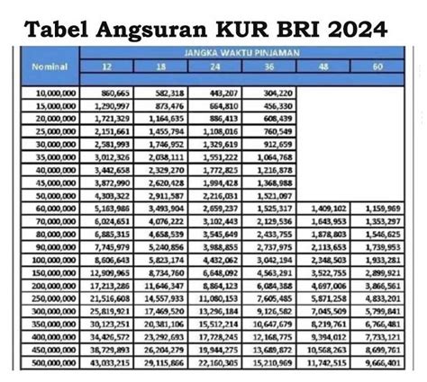 BROSUR PINJAMAN KUR BRI 2024：KUR BRI 2024, Info Tabel Angsuran dan Cara Pengajuan