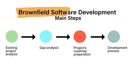 Brownfield Software Development