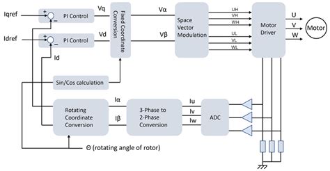 Brushless 3 Phase Control Using Pic16f877a