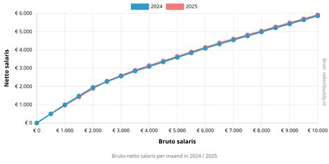 bruto aankopen versus netto