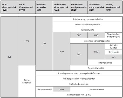 bruto vloeroppervlak definitie