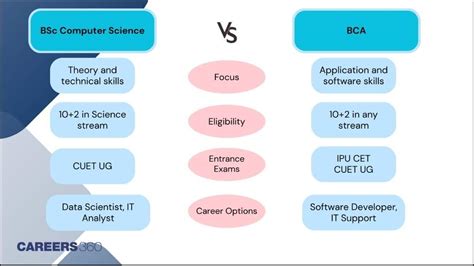 Bsc Cs Vs Bca