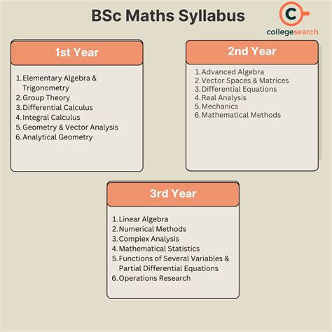 Bsc Math Hons Syllabus