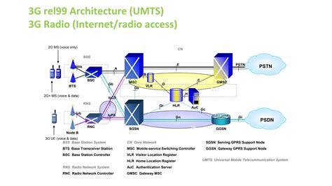 Bts 3g Components