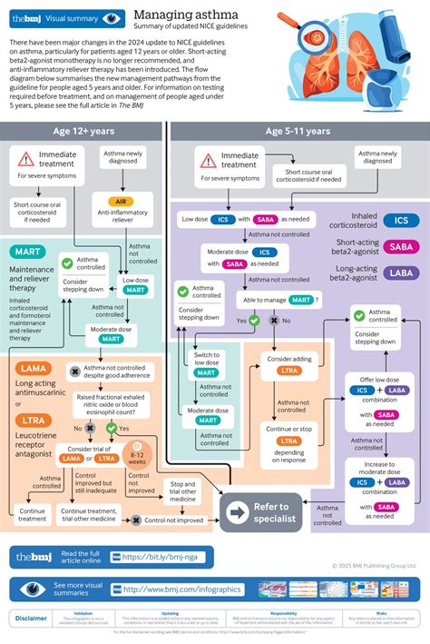 Bts Guidelines Asthma