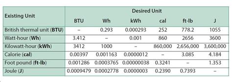 Btu Em Watts
