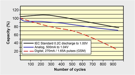 Bu 501a Discharge Characteristics Of Li Ion Battery Lithium Battery Charge Discharge Efficiency - Lithium Battery Charge Discharge Efficiency