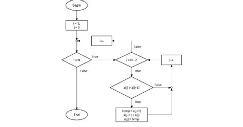 Bubble Sort Flow Diagram