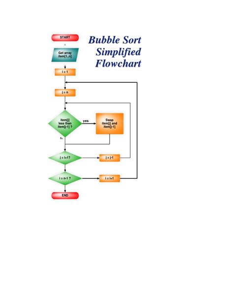 Bubble Sort Flowchart