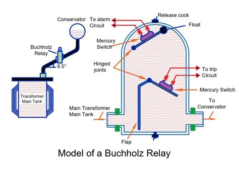 Buchholz Relay Working