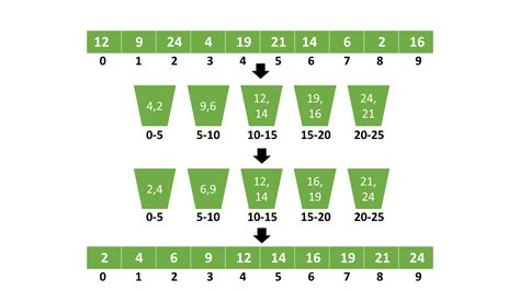 Bucket Sort Time Complexity