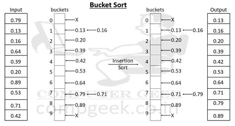Bucket Sort Worst Case