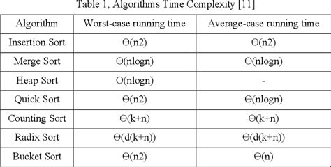 Image related to bucket-sort-time-complexity
