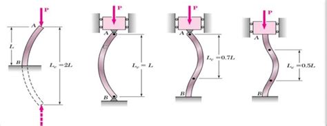 Buckling Analysis Of Column In Abaqus