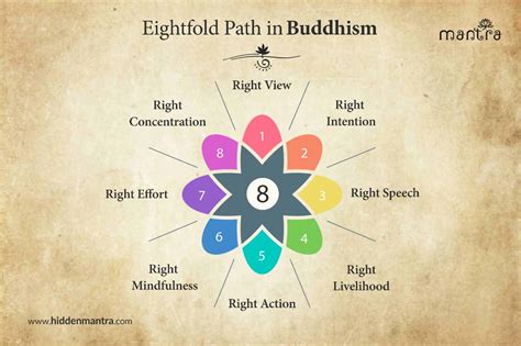 Buddha Noble Eightfold Path