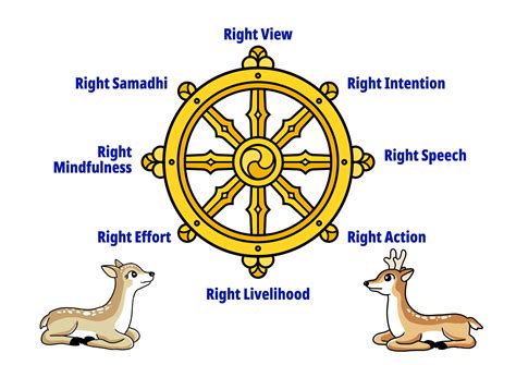 Buddhism Eightfold Path