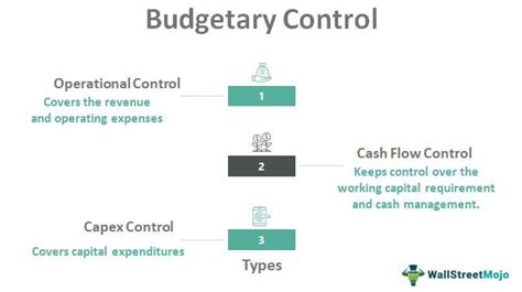 Budgetary Control Meaning