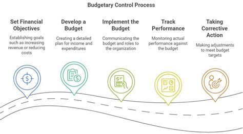 Budgetary Planning And Control
