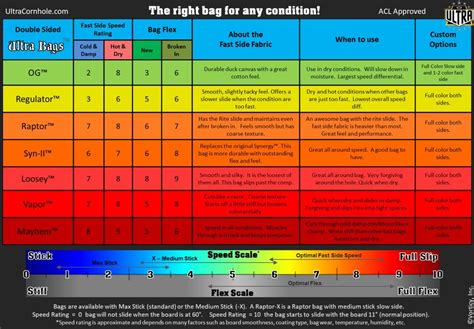 Buffalo Bags Speed Chart