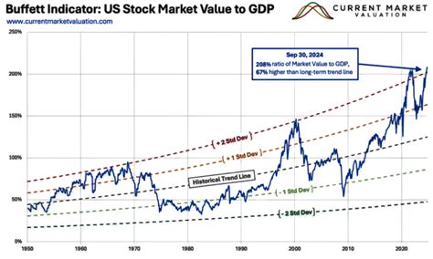 Buffett Indicator Historical Chart