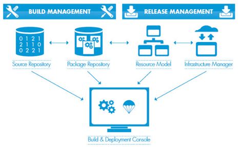 Build And Release Management Using Tfs 2015