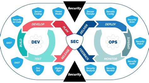 Build Security Into Devops