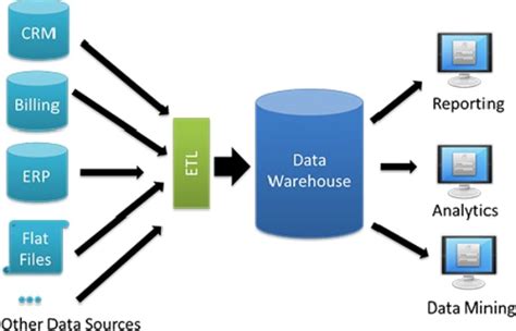 building a data warehouse